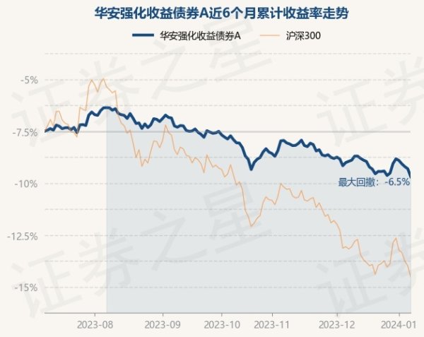 1月5日基金净值：华安强化收益债券A最新净值1.124，跌0.22%